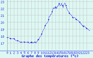 Courbe de tempratures pour Bagnres-de-Luchon (31)