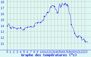 Courbe de tempratures pour Luxeuil (70)