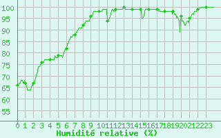 Courbe de l'humidit relative pour Saint-Agrve (07)
