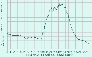 Courbe de l'humidex pour Chamonix-Mont-Blanc (74)