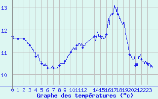 Courbe de tempratures pour Ile de Groix (56)