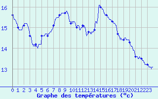 Courbe de tempratures pour Pau (64)