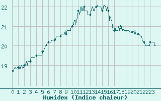 Courbe de l'humidex pour Lanvoc (29)