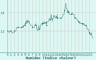 Courbe de l'humidex pour Carcassonne (11)