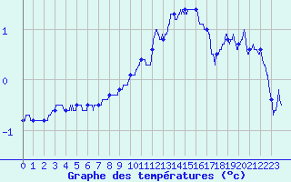 Courbe de tempratures pour Le Puy - Loudes (43)