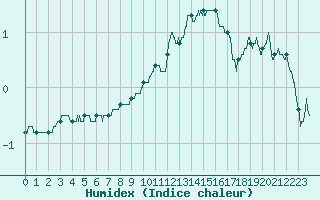 Courbe de l'humidex pour Le Puy - Loudes (43)