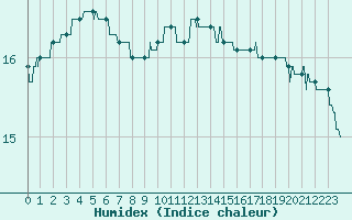 Courbe de l'humidex pour Quimper (29)