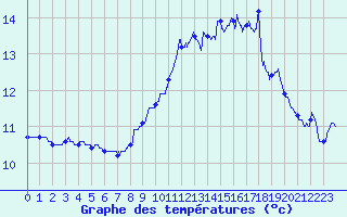 Courbe de tempratures pour Ploumanac