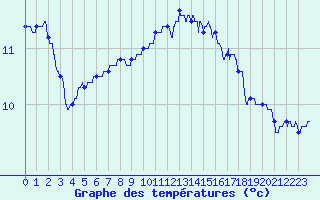 Courbe de tempratures pour Lanvoc (29)