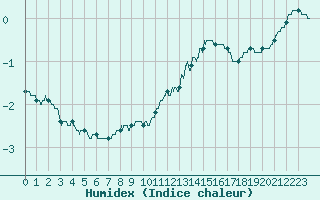 Courbe de l'humidex pour Paris - Montsouris (75)