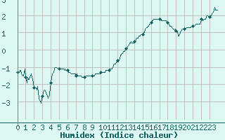 Courbe de l'humidex pour Lyon - Bron (69)