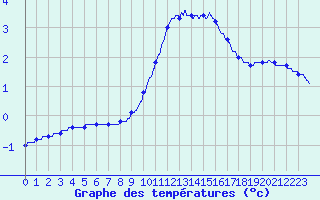 Courbe de tempratures pour Dijon / Longvic (21)