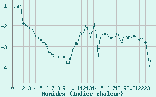 Courbe de l'humidex pour Caen (14)