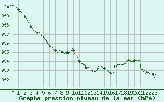 Courbe de la pression atmosphrique pour Avord (18)