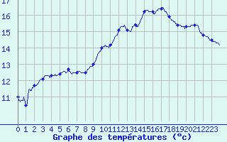 Courbe de tempratures pour Alenon (61)