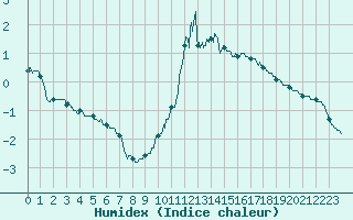 Courbe de l'humidex pour Guret Saint-Laurent (23)