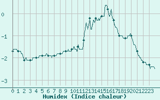 Courbe de l'humidex pour Cap de la Hve (76)