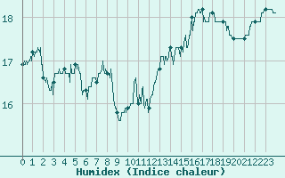 Courbe de l'humidex pour Boulogne (62)