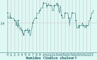 Courbe de l'humidex pour Ploumanac'h (22)