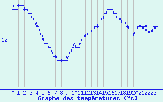 Courbe de tempratures pour Lannion (22)