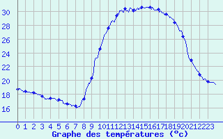 Courbe de tempratures pour Salon-de-Provence (13)