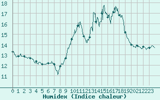 Courbe de l'humidex pour Mont-Saint-Vincent (71)