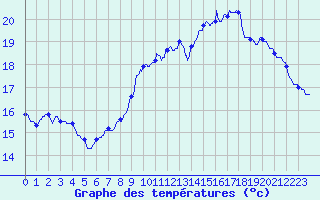 Courbe de tempratures pour Cognac (16)