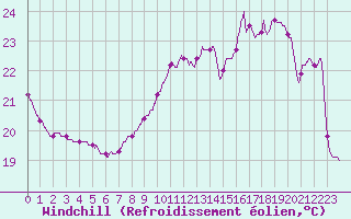 Courbe du refroidissement olien pour Orange (84)