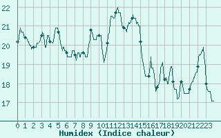 Courbe de l'humidex pour Cap Pertusato (2A)