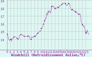 Courbe du refroidissement olien pour Lyon - Bron (69)