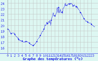 Courbe de tempratures pour Perpignan (66)