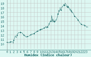 Courbe de l'humidex pour Cherbourg (50)