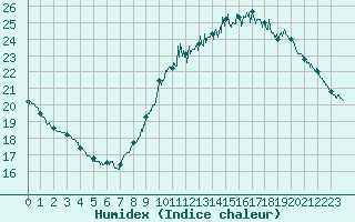 Courbe de l'humidex pour Limoges (87)