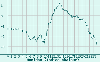 Courbe de l'humidex pour Rouen (76)