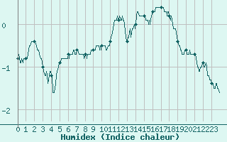 Courbe de l'humidex pour Roissy (95)