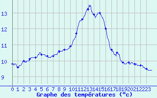 Courbe de tempratures pour Le Luc - Cannet des Maures (83)