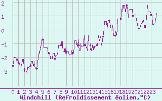 Courbe du refroidissement olien pour Saint-Quentin (02)