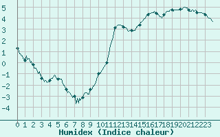 Courbe de l'humidex pour Guret Saint-Laurent (23)