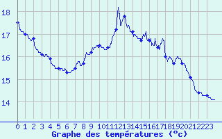 Courbe de tempratures pour Le Touquet (62)