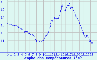 Courbe de tempratures pour Le Touquet (62)