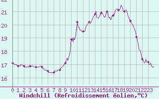 Courbe du refroidissement olien pour Dinard (35)