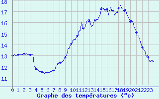 Courbe de tempratures pour Launois-Sur-Vence (08)