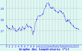 Courbe de tempratures pour Toulouse-Blagnac (31)