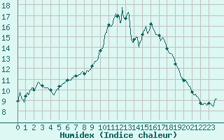 Courbe de l'humidex pour Lille (59)