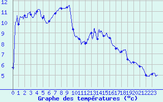 Courbe de tempratures pour Belfort-Dorans (90)