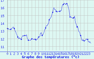 Courbe de tempratures pour Saint-Brieuc (22)