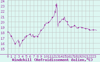 Courbe du refroidissement olien pour Cazaux (33)