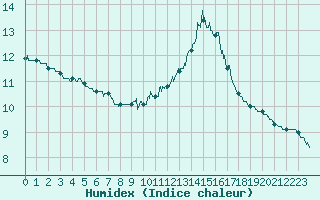 Courbe de l'humidex pour Blois (41)