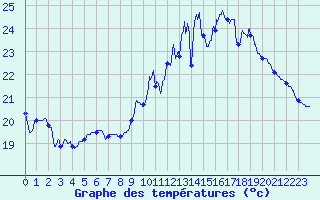 Courbe de tempratures pour Dax (40)