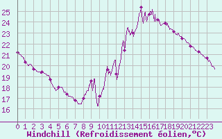 Courbe du refroidissement olien pour Toulouse-Francazal (31)